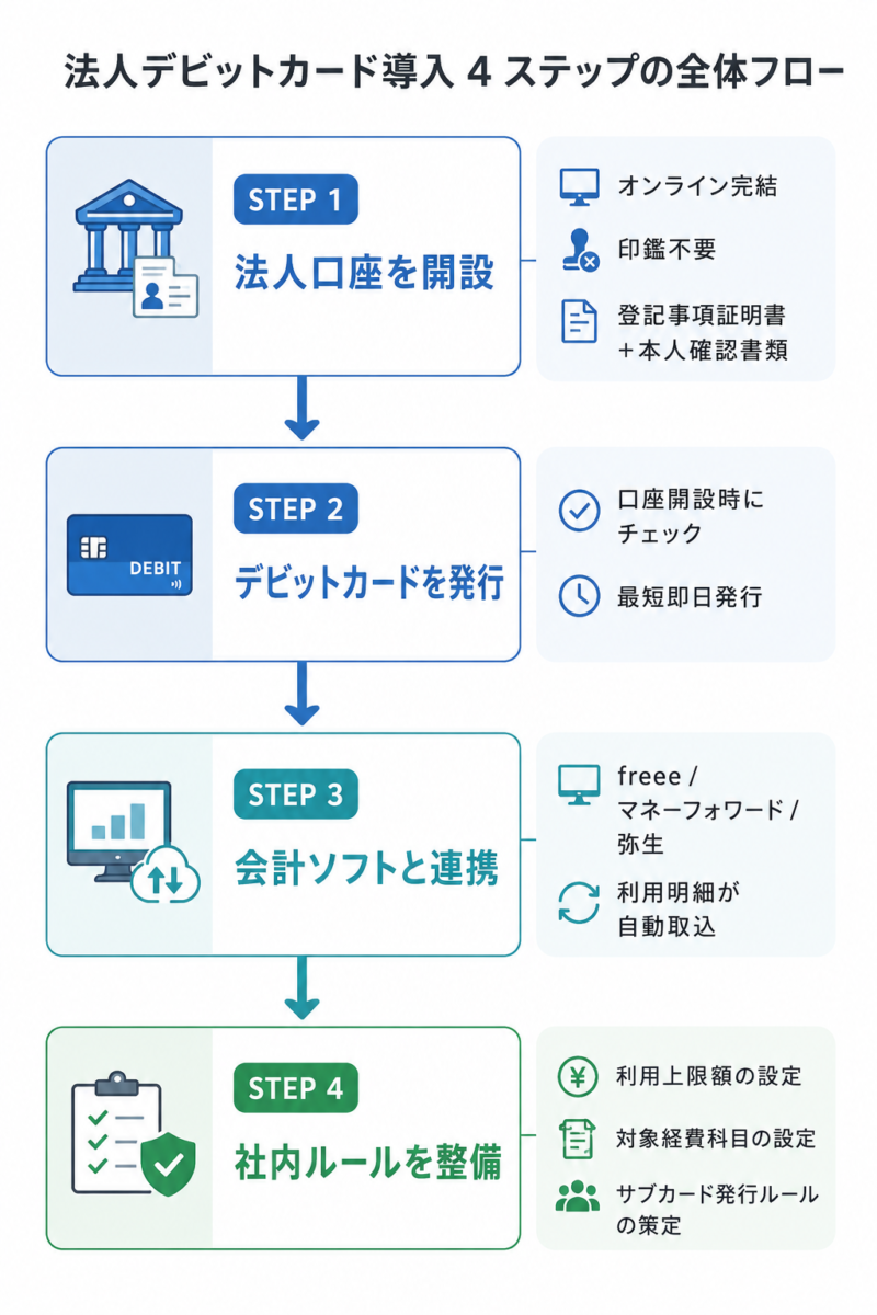 法人デビットカード導入から会計ソフト連携までの4ステップ