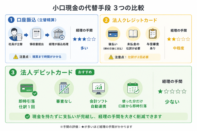 小口現金廃止時の代替手段3つ（口座振込・法人クレカ・法人デビット）の比較図