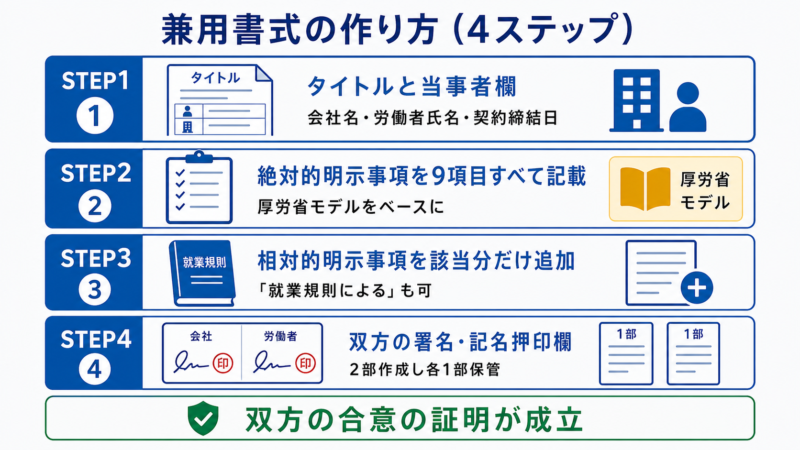 雇用契約書兼労働条件通知書を1枚で作る4ステップのフロー図