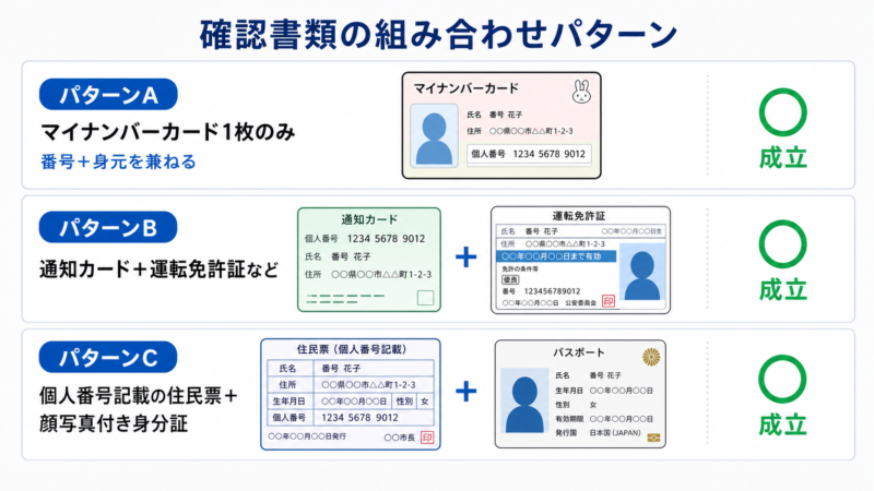 マイナンバー本人確認で認められる書類の組み合わせパターンを示す比較図