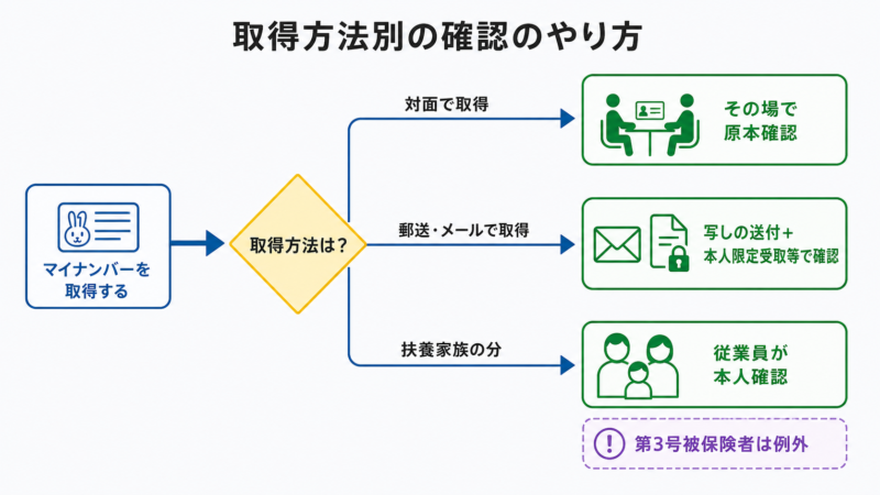   マイナンバーの取得方法ごとの本人確認のやり方を示す判断フロー