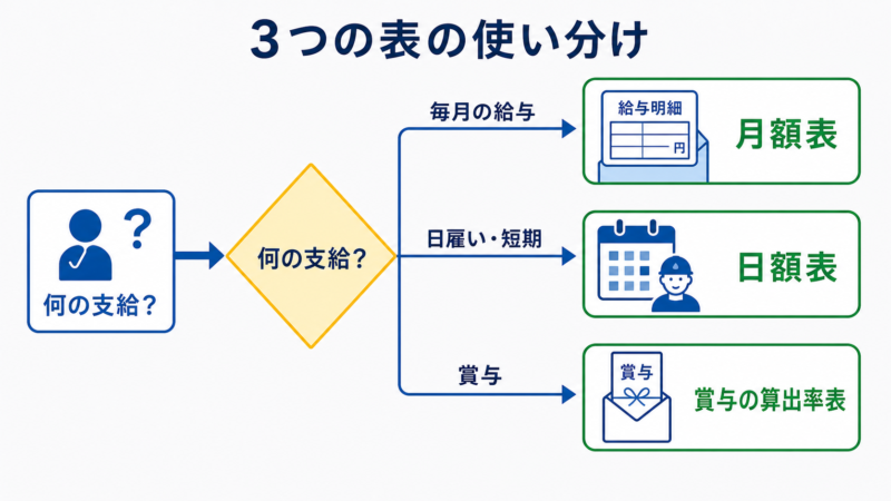 源泉徴収税額表(月額表・日額表・賞与表)の使い分けを示すフロー