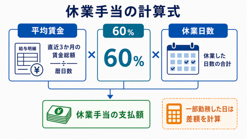 休業手当の計算式(平均賃金×60%×休業日数)を示す図