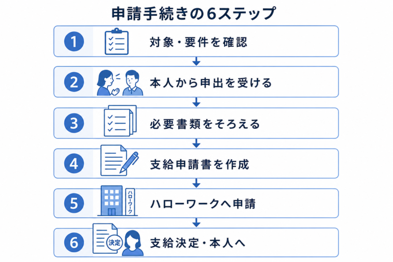   介護休業給付金の申請手続き6ステップを示すフローチャート
