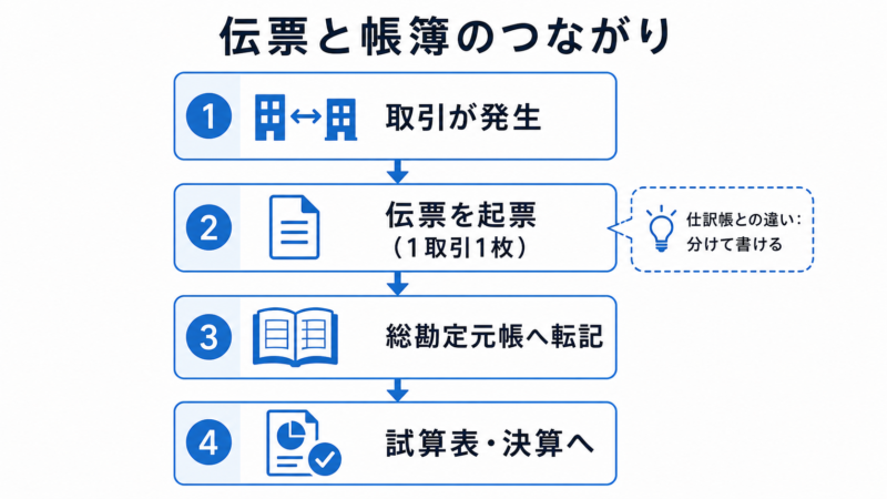 伝票から総勘定元帳・帳簿へつながる流れを示す図
