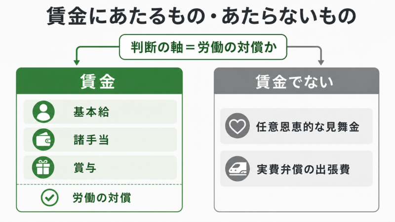 賃金にあたるもの・あたらないものを整理した図