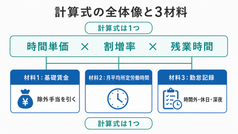 割増賃金の計算式と必要な3つの材料を示す図