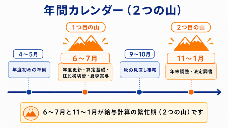 給与計算の年間カレンダー(2つの山)を示すタイムライン