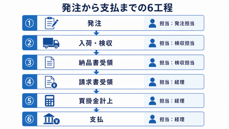 仕入業務の発注から支払までの6工程を示すフローチャート