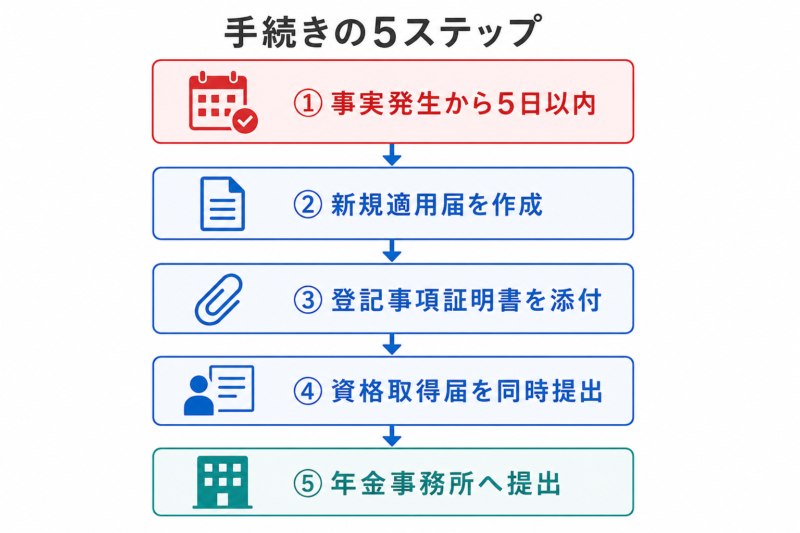  社会保険の新規適用手続き5ステップを示すフローチャート