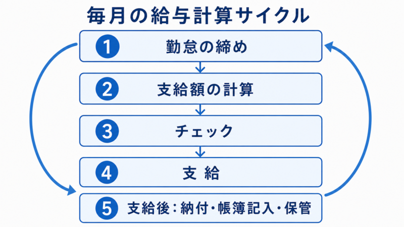 毎月の給与計算サイクル(締めから支給後まで)を示す図