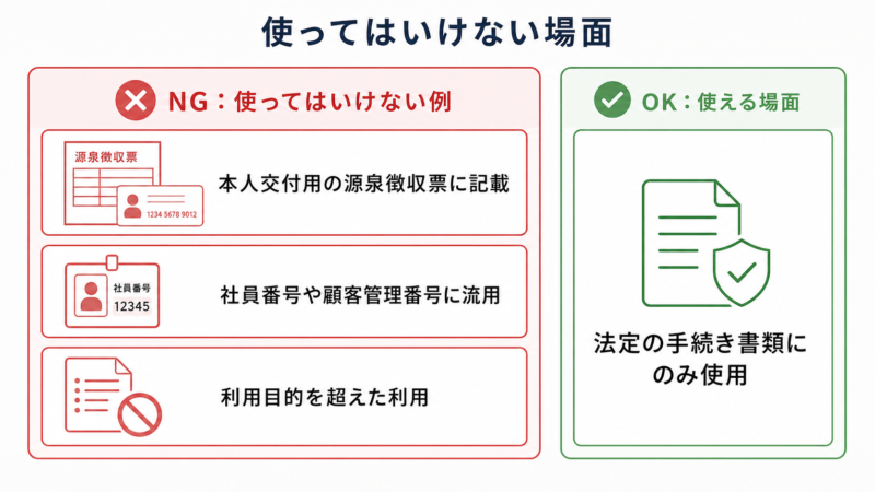 マイナンバーを使ってはいけない場面と使える場面を示す図