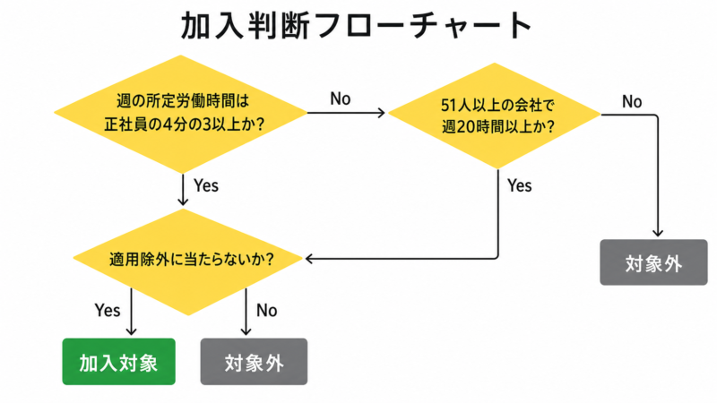   社会保険の加入対象かどうかを判断するフローチャート