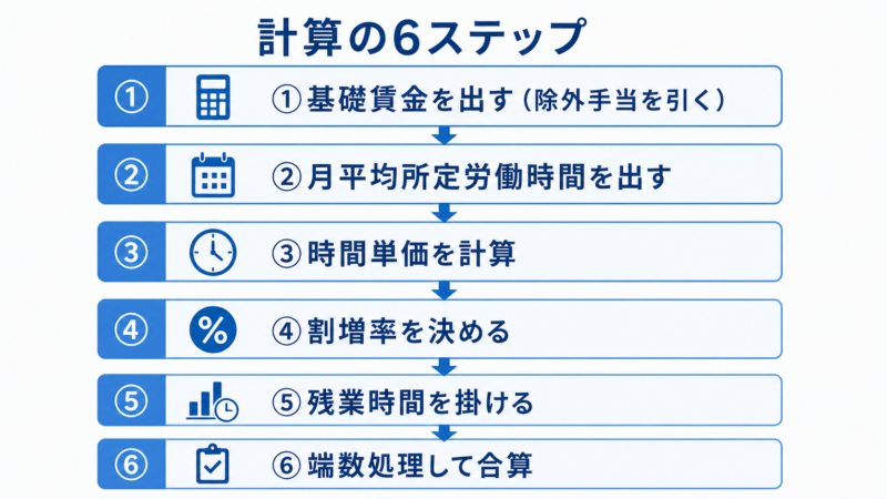 割増賃金の計算6ステップを示すフローチャート