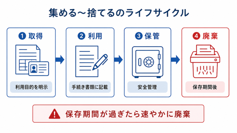   マイナンバーを集めてから廃棄するまでのライフサイクルを示すタイムライン