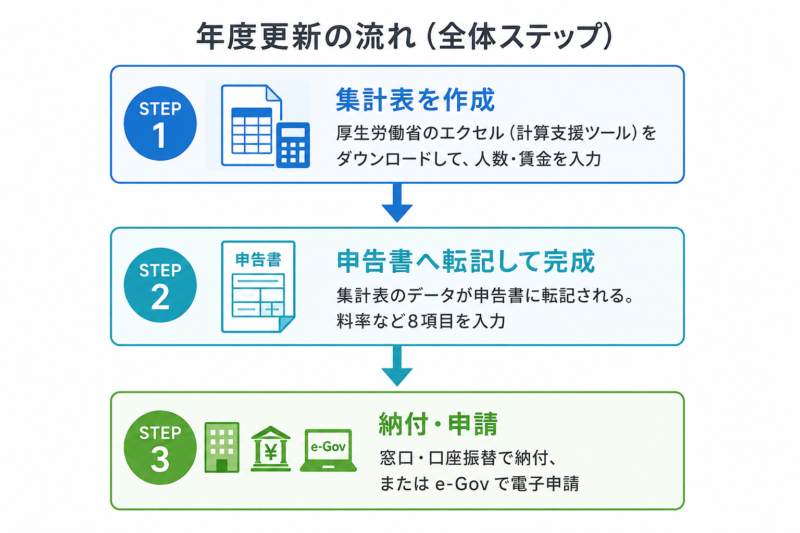 労働保険の年度更新の流れ(集計表の作成→申告書へ転記→納付または電子申請)