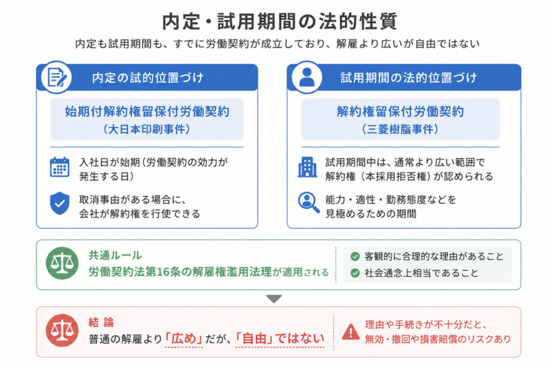   内定と試用期間の法的性質と解雇権濫用法理が適用されることを示す比較図
