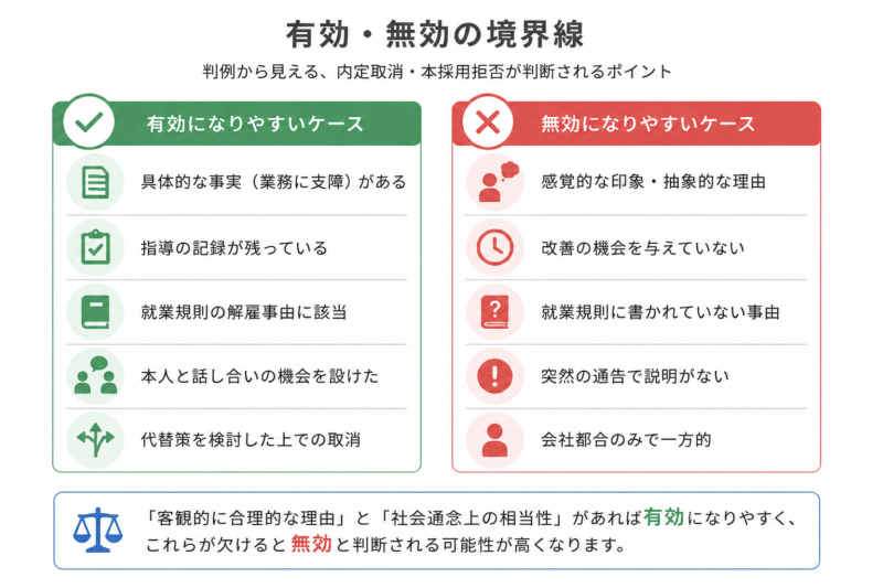   内定取消・本採用拒否が有効になりやすいケースと無効になりやすいケースの比較図