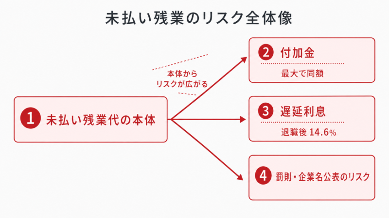 未払い残業代のリスク全体像（本体・付加金・遅延利息・罰則）を示す図