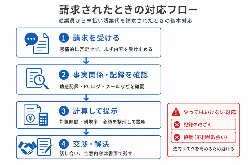  残業代を請求されたときの対応フローを示す図