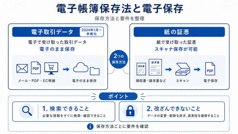 電子帳簿保存法での証憑の電子保存方法を示す図