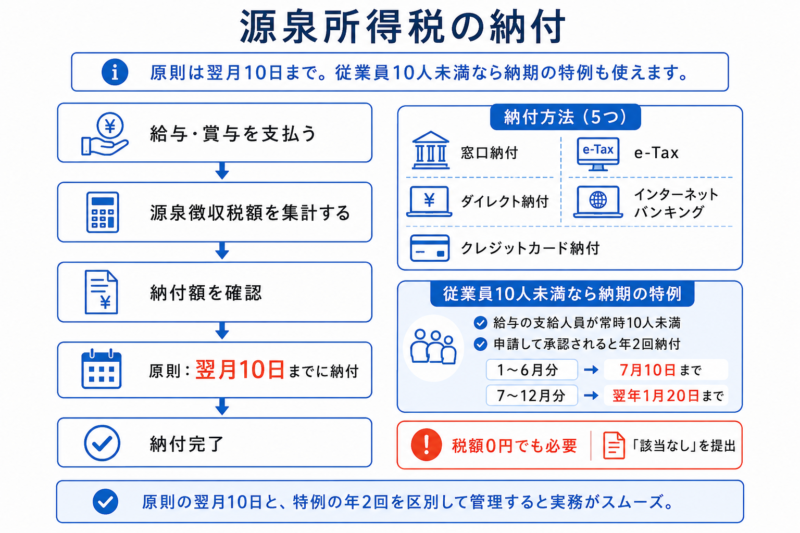 源泉所得税の納付の流れと納期の特例を示す図
