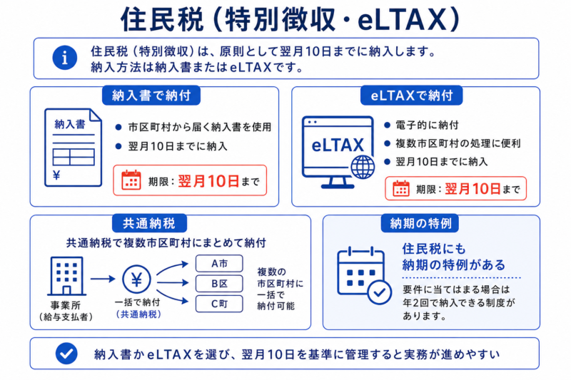 住民税（特別徴収）の納入方法を示す図