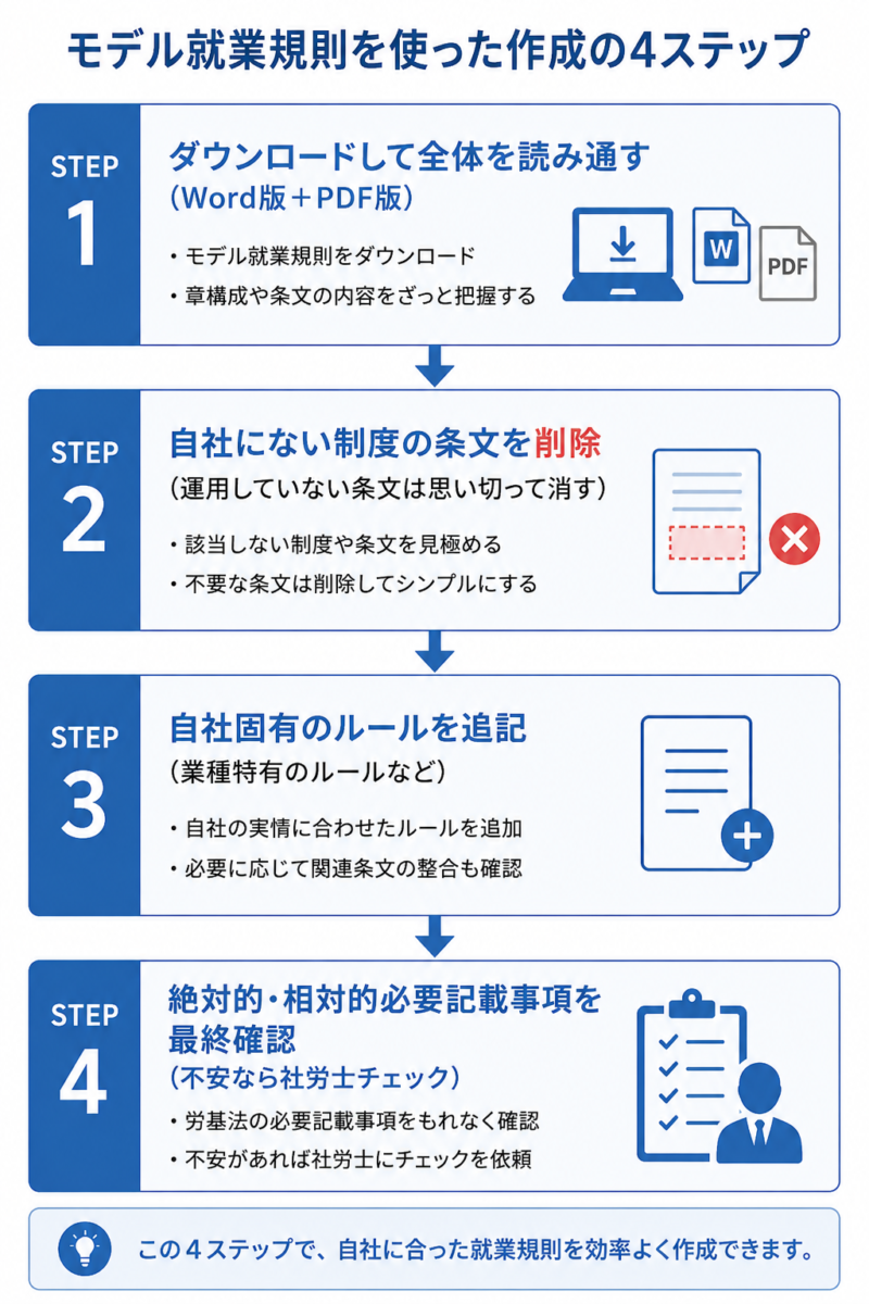モデル就業規則を読む・削除・追記・最終確認の順で自社用に仕上げる4ステップの図