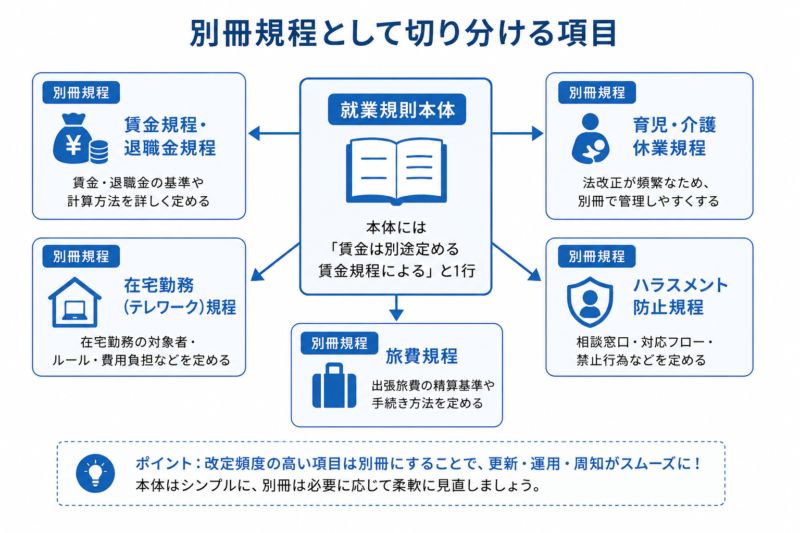   賃金・育児介護・テレワーク・ハラスメント・旅費を別冊規程に切り分ける関係図