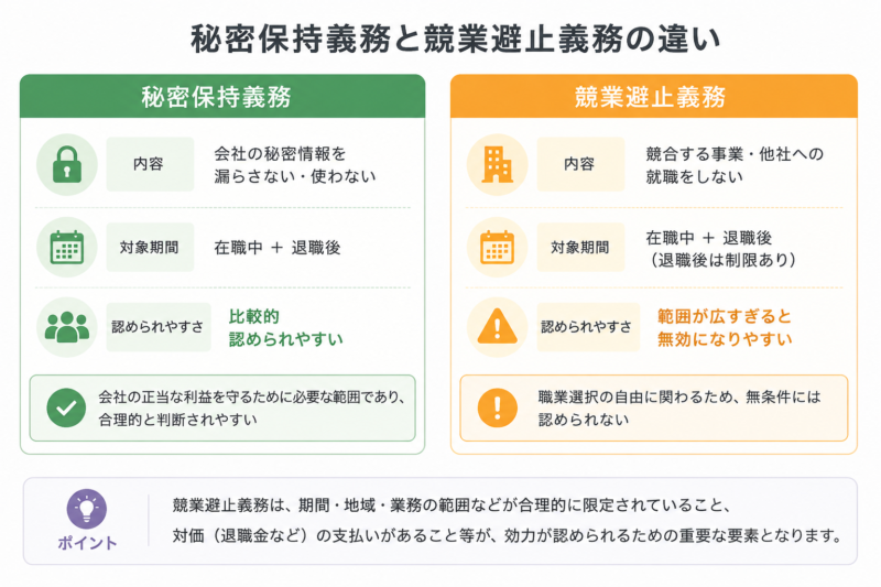 秘密保持義務と競業避止義務の内容と効力の認められやすさを比較した図