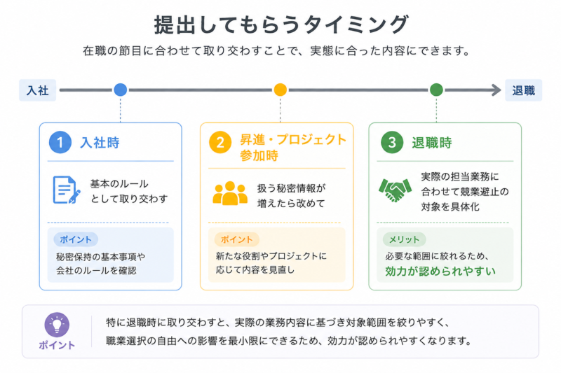 入社時・昇進やプロジェクト参加時・退職時の誓約書提出タイミングのタイムライン