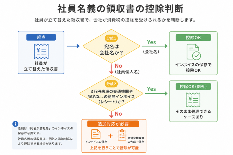 社員名義の領収書で会社が消費税控除を受けられるかを宛名と例外で判断するフロー図
