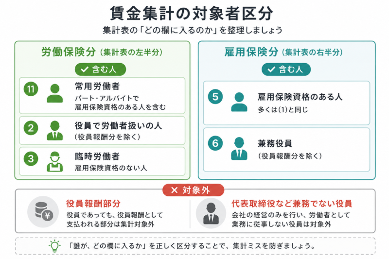 労働保険分(常用・役員労働者扱い・臨時)と雇用保険分(資格者・兼務役員)の対象者区分マップ
