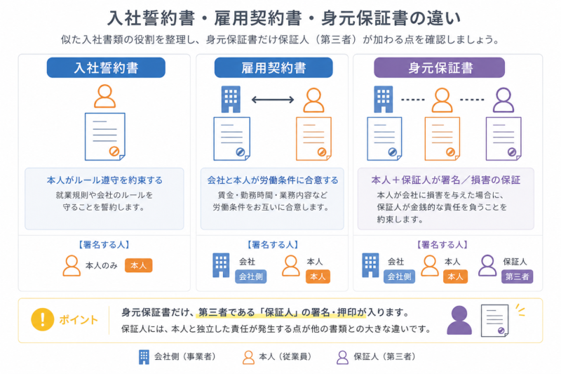 入社誓約書・雇用契約書・身元保証書の違いと保証人が加わる点を示す比較図