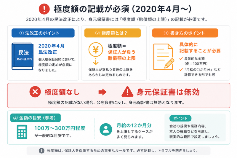 2020年4月民法改正で極度額の記載が必須になり書かないと無効になることを示す図