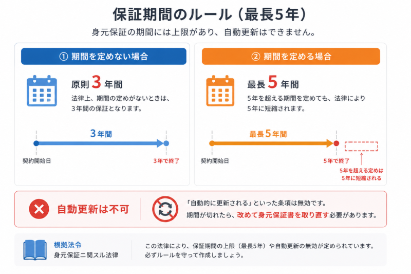 身元保証の期間を定めなし3年・定める最長5年・自動更新不可で整理した図