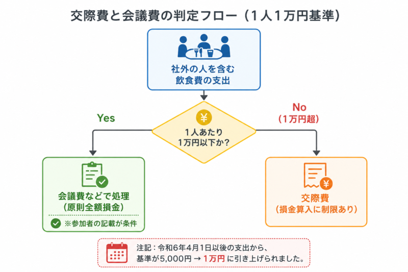 社外飲食費を1人1万円基準で会議費か交際費か判定するフロー図(令和6年4月~)