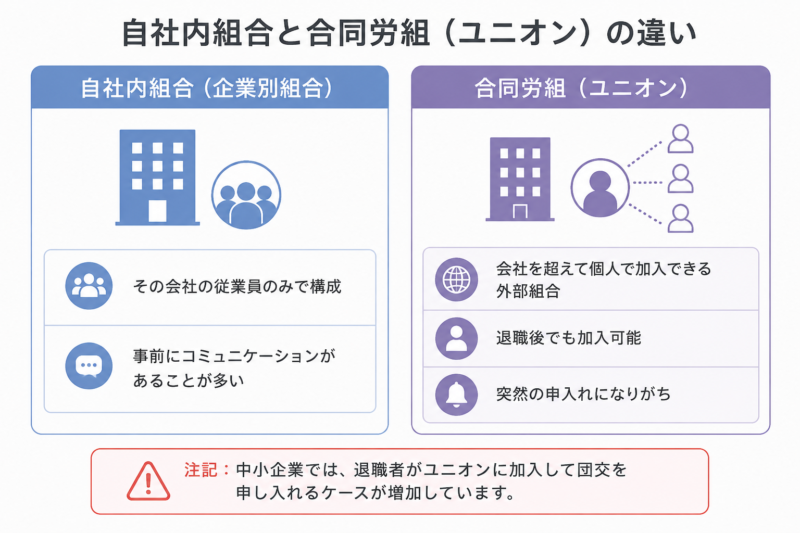 自社内組合と合同労組（ユニオン）の違いと退職者の加入を示す比較図