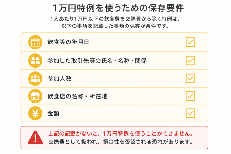 飲食費1万円特例を使うために書類に残すべき保存要件のチェック図