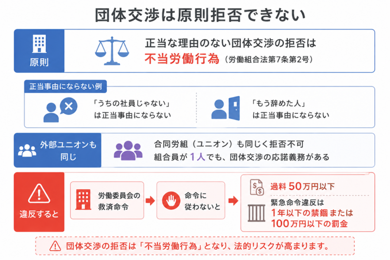 団体交渉は原則拒否できず外部ユニオンも応諾義務があり罰則もあることを示す図
