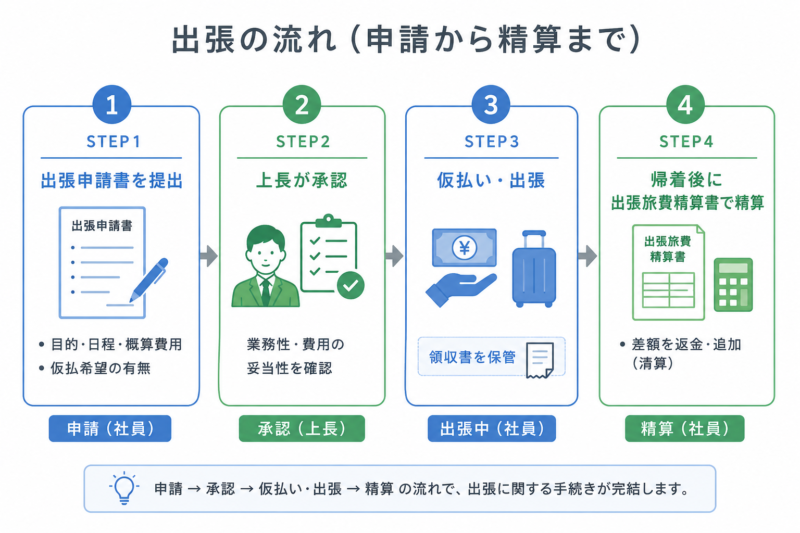 出張の申請・承認・仮払いと出張・帰着後精算までの4ステップのフロー図