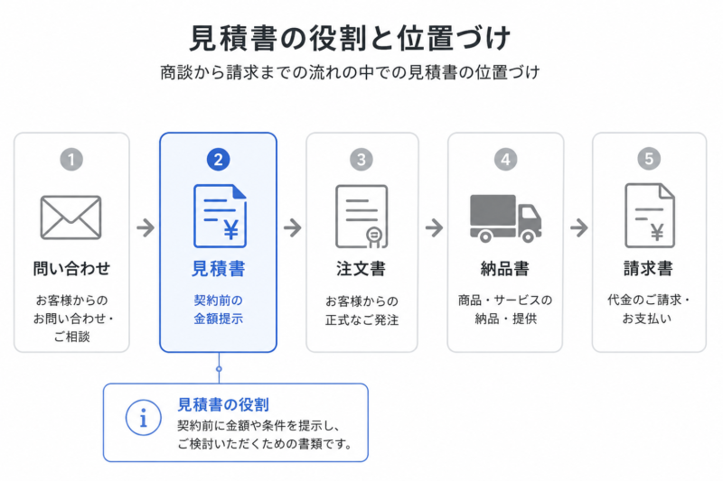 商談の流れの中での見積書の位置づけを示す図
