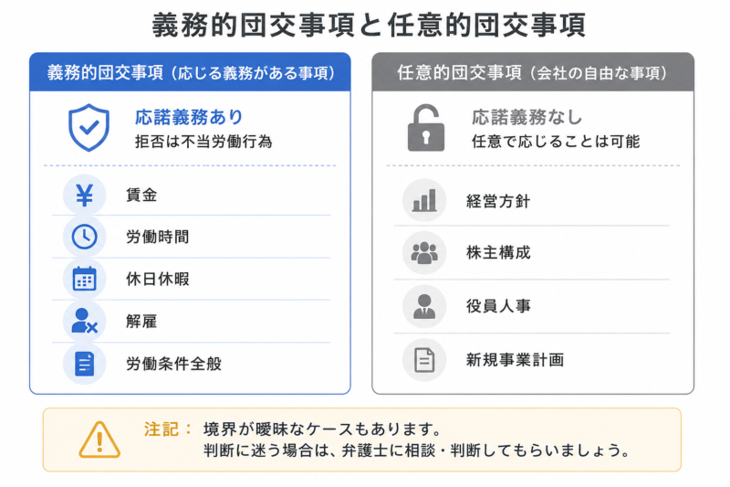 応諾義務がある義務的団交事項と会社の自由な任意的団交事項を区別した比較図