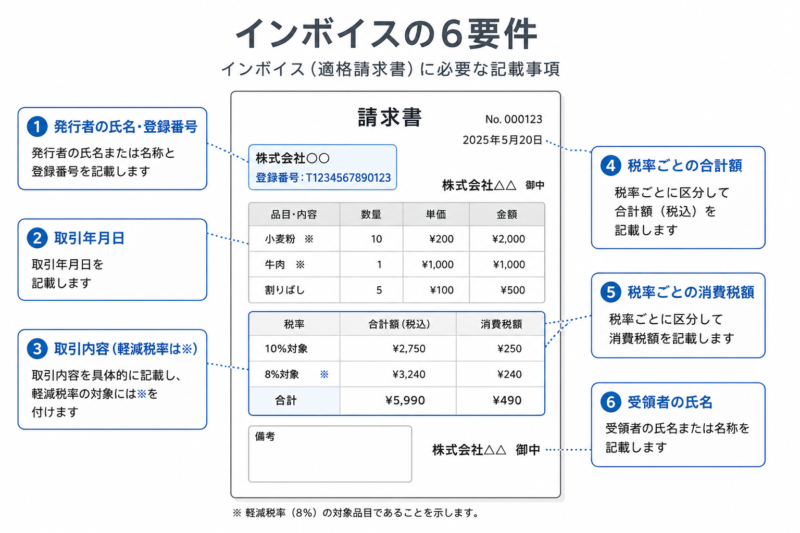 インボイス(適格請求書)に必要な6つの記載要件を示す図