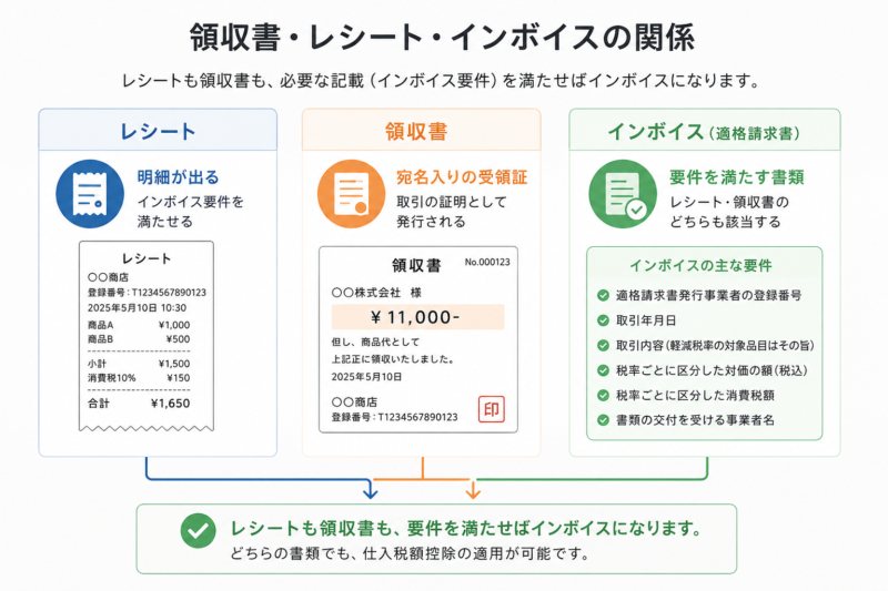 領収書・レシート・インボイスの関係を示す比較図