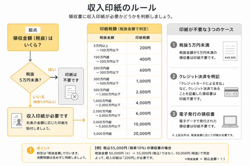 領収書の収入印紙が必要かを判断するフロー