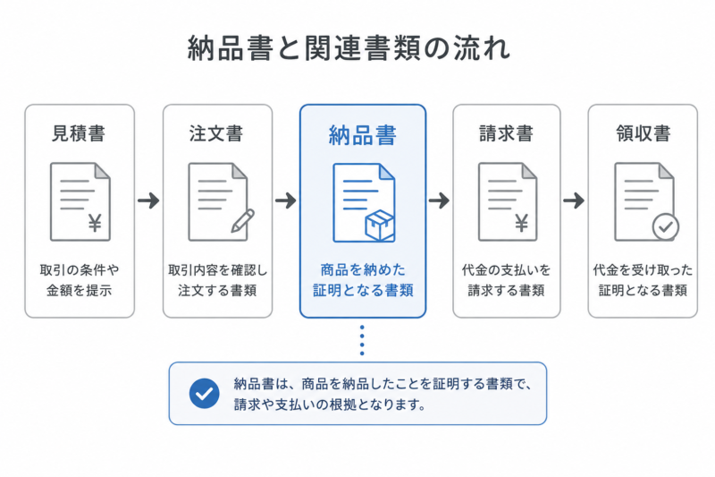 見積から領収までの取引書類の流れと納品書の位置を示す図
