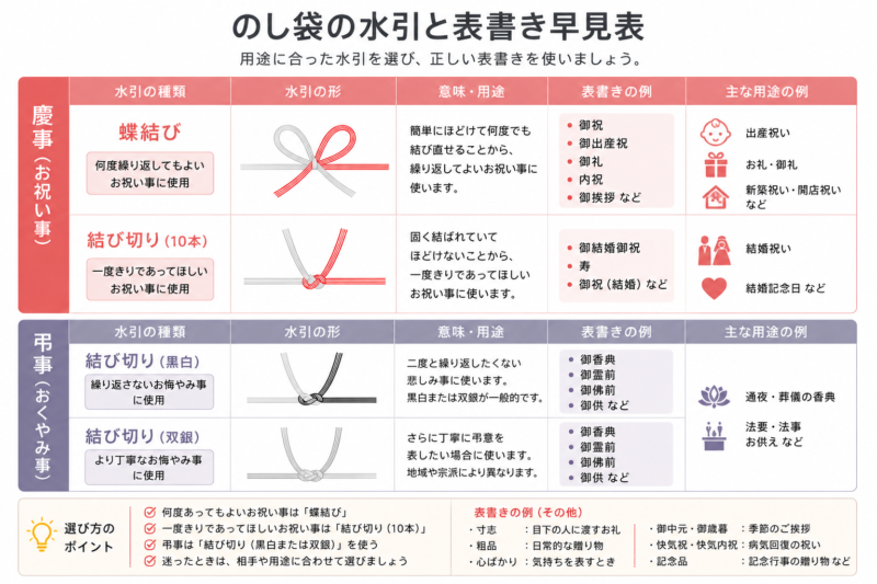 のし袋の水引の選び方と表書きの早見表を示す図