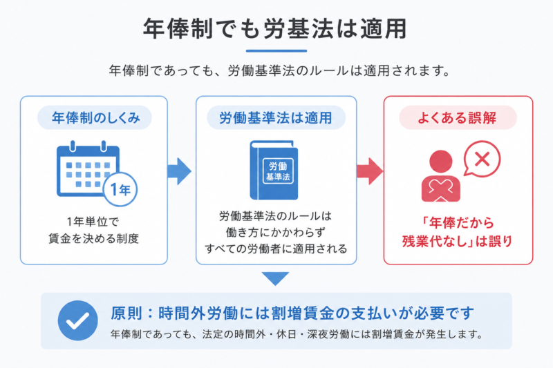 年俸制でも労働基準法が適用され残業代が必要なことを示す図