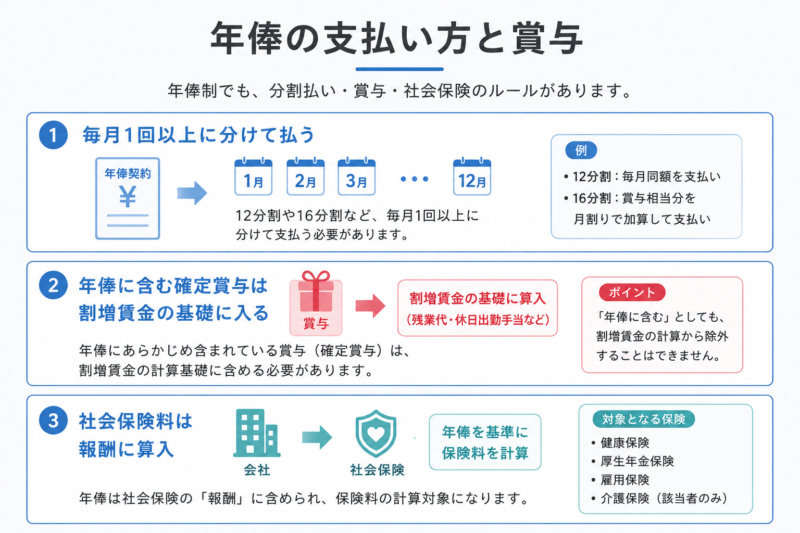 年俸の分割払いと賞与の割増賃金への影響を示す図